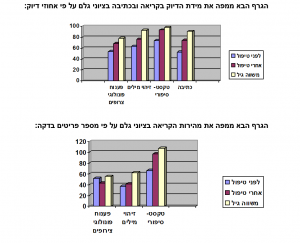 גרף ליאור